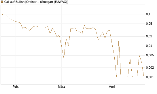 Call auf Bullish [Ordinary Shares] [Vontobel] Chart