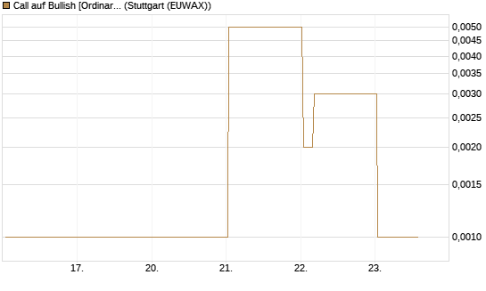 Call auf Bullish [Ordinary Shares] [Vontobel] Chart