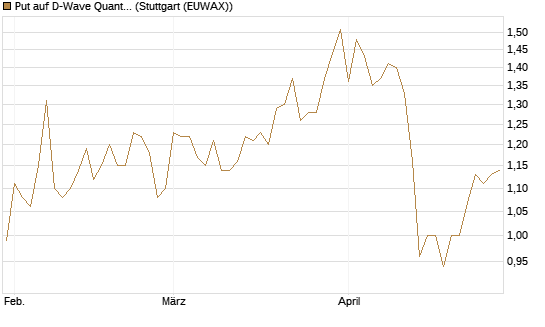 Put auf D-Wave Quantum Systems Inc [Vontobel] Chart