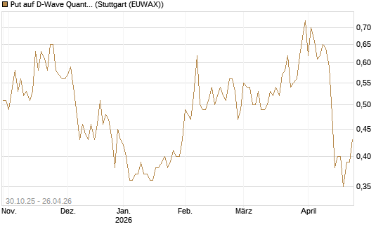 Put auf D-Wave Quantum Systems Inc [Vontobel] Chart