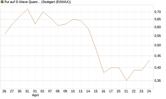 Put auf D-Wave Quantum Systems Inc [Vontobel] Chart