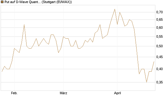 Put auf D-Wave Quantum Systems Inc [Vontobel] Chart
