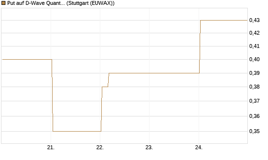 Put auf D-Wave Quantum Systems Inc [Vontobel] Chart