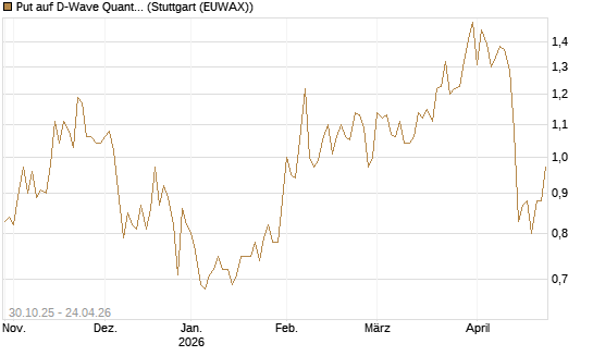 Put auf D-Wave Quantum Systems Inc [Vontobel] Chart