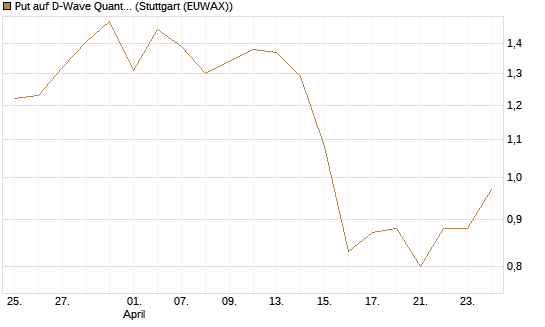 Put auf D-Wave Quantum Systems Inc [Vontobel] Chart