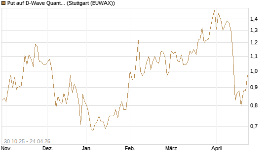Put auf D-Wave Quantum Systems Inc [Vontobel] Chart