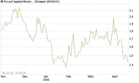 Put auf Applied Blockchain [Vontobel] Chart