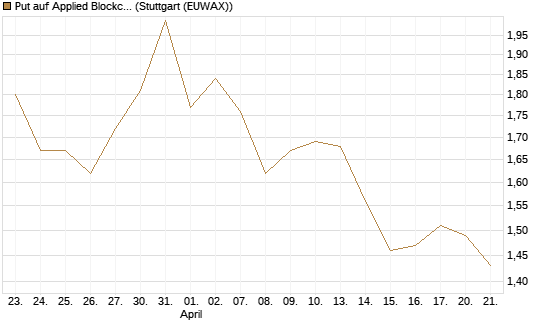 Put auf Applied Blockchain [Vontobel] Chart