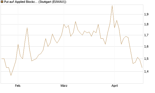 Put auf Applied Blockchain [Vontobel] Chart