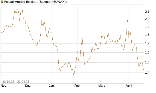Put auf Applied Blockchain [Vontobel] Chart