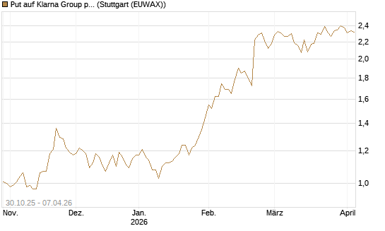 Put auf Klarna Group plc [Ordinary Shares] [Vontobel] Chart