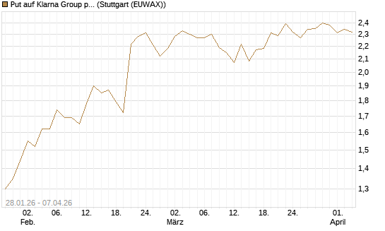 Put auf Klarna Group plc [Ordinary Shares] [Vontobel] Chart