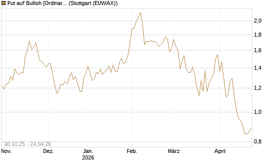 Put auf Bullish [Ordinary Shares] [Vontobel] Chart