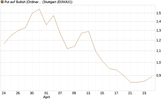 Put auf Bullish [Ordinary Shares] [Vontobel] Chart