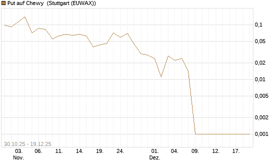 Put auf Chewy [Vontobel] Chart
