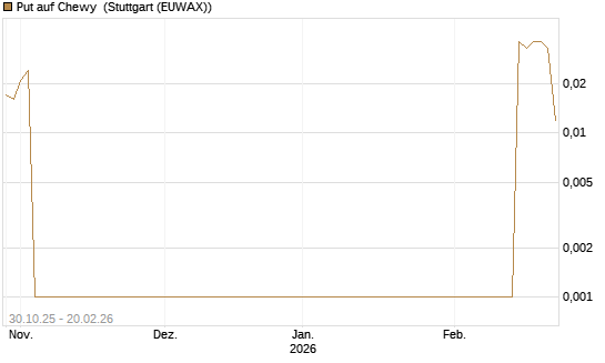 Put auf Chewy [Vontobel] Chart