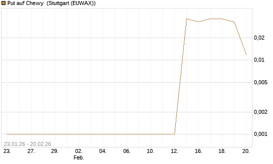 Put auf Chewy [Vontobel] Chart
