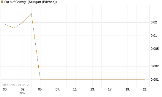 Put auf Chewy [Vontobel] Chart