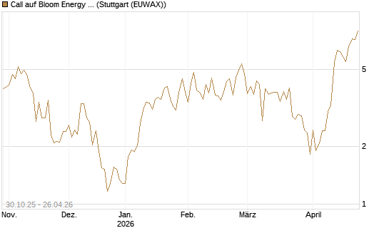 Call auf Bloom Energy A [Vontobel] Chart