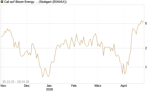 Call auf Bloom Energy A [Vontobel] Chart