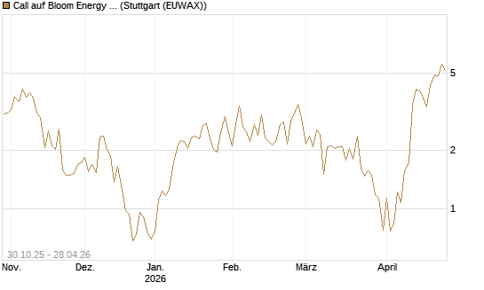 Call auf Bloom Energy A [Vontobel] Chart