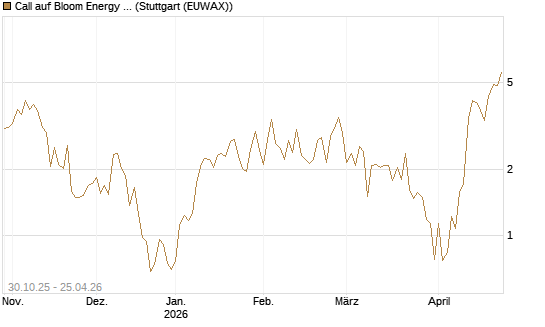 Call auf Bloom Energy A [Vontobel] Chart