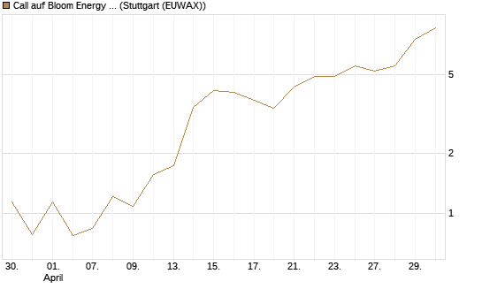 Call auf Bloom Energy A [Vontobel] Chart