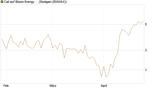 Call auf Bloom Energy A [Vontobel] Chart