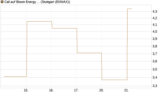 Call auf Bloom Energy A [Vontobel] Chart