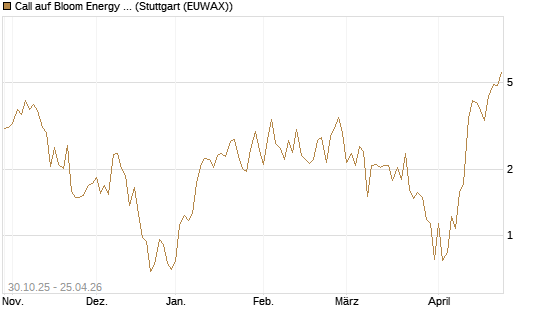 Call auf Bloom Energy A [Vontobel] Chart