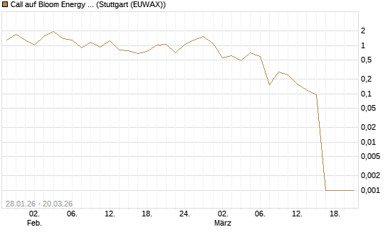 Call auf Bloom Energy A [Vontobel] Chart