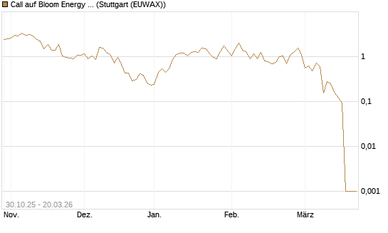 Call auf Bloom Energy A [Vontobel] Chart