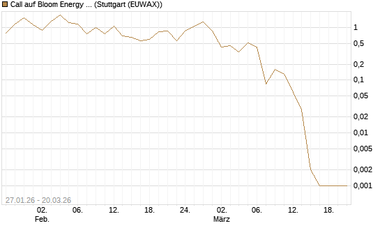 Call auf Bloom Energy A [Vontobel] Chart