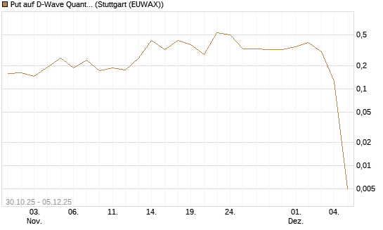 Put auf D-Wave Quantum Systems Inc [Vontobel] Chart