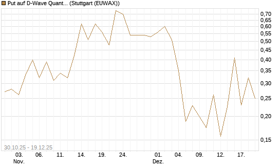 Put auf D-Wave Quantum Systems Inc [Vontobel] Chart
