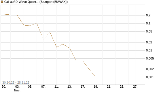Call auf D-Wave Quantum Systems Inc [Vontobel] Chart