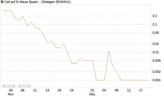 Call auf D-Wave Quantum Systems Inc [Vontobel] Chart