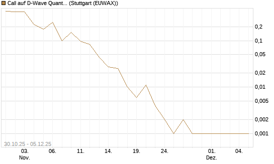Call auf D-Wave Quantum Systems Inc [Vontobel] Chart