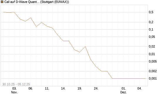 Call auf D-Wave Quantum Systems Inc [Vontobel] Chart