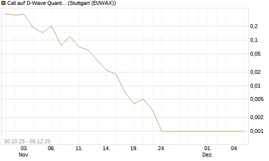 Call auf D-Wave Quantum Systems Inc [Vontobel] Chart