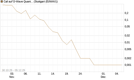 Call auf D-Wave Quantum Systems Inc [Vontobel] Chart