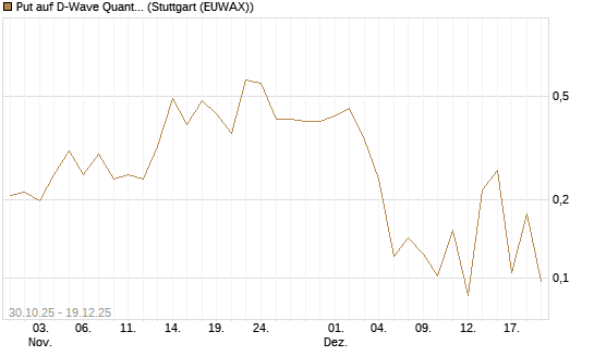 Put auf D-Wave Quantum Systems Inc [Vontobel] Chart