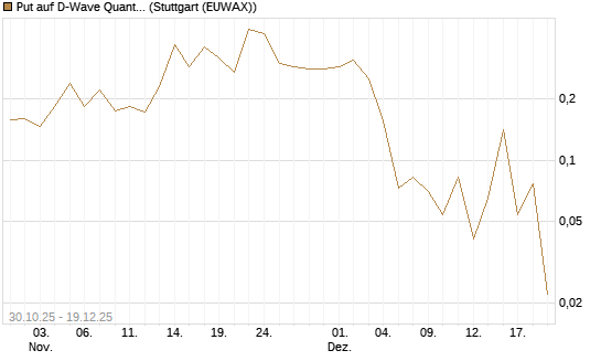 Put auf D-Wave Quantum Systems Inc [Vontobel] Chart