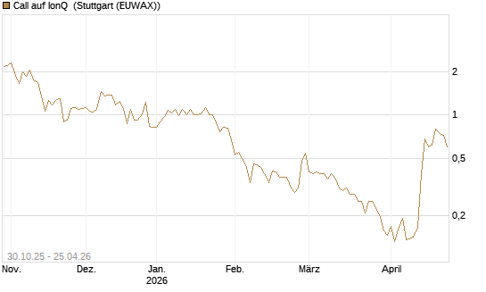 Call auf IonQ [Vontobel] Chart