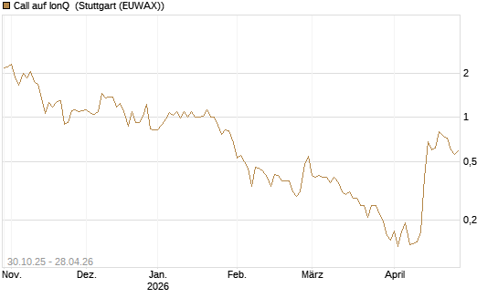 Call auf IonQ [Vontobel] Chart