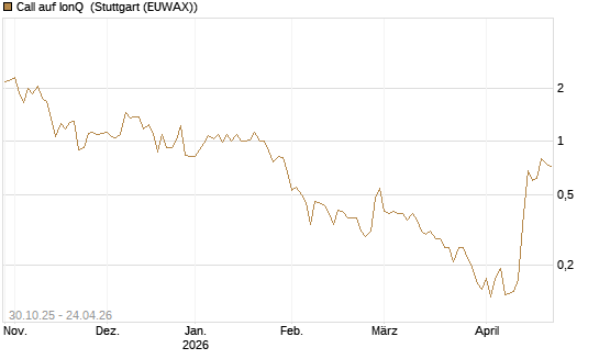 Call auf IonQ [Vontobel] Chart