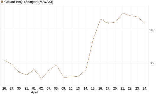 Call auf IonQ [Vontobel] Chart
