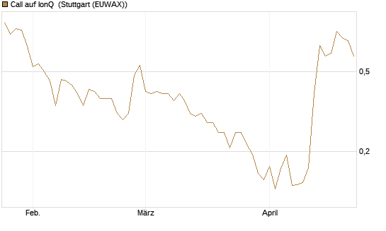 Call auf IonQ [Vontobel] Chart