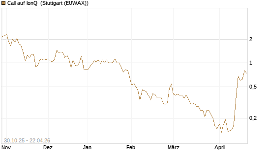 Call auf IonQ [Vontobel] Chart