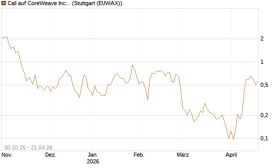 Call auf CoreWeave Inc [Vontobel] Chart